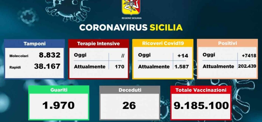 SICILIA – Coronavirus, i dati del 21 gennaio