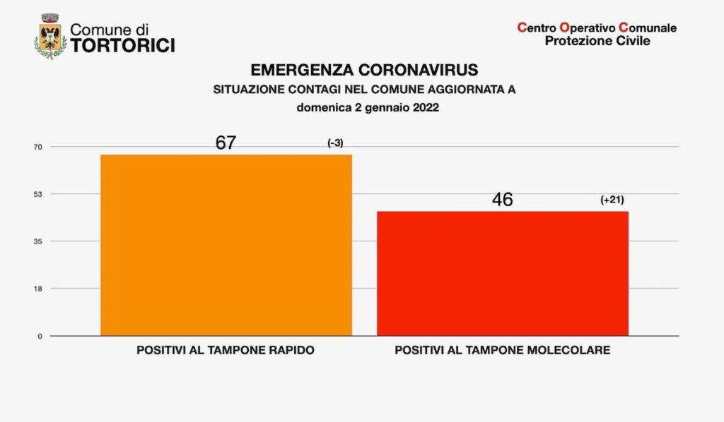 TORTORICI – Coronavirus, sono 113 i casi positivi