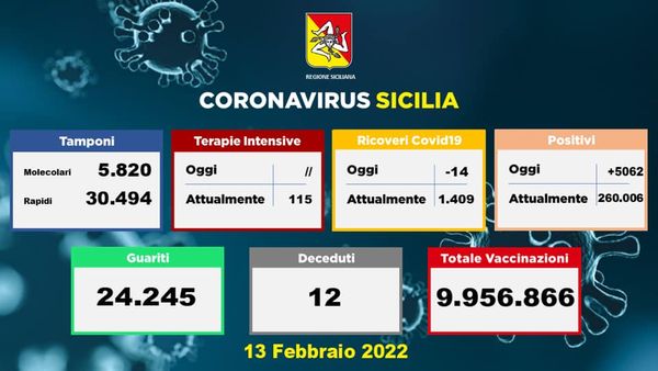SICILIA – Coronavirus, i dati del 13 febbraio
