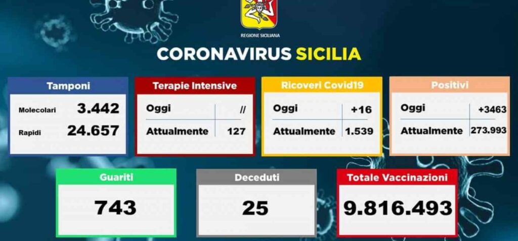 SICILIA – Coronavirus, i dati del 7 febbraio