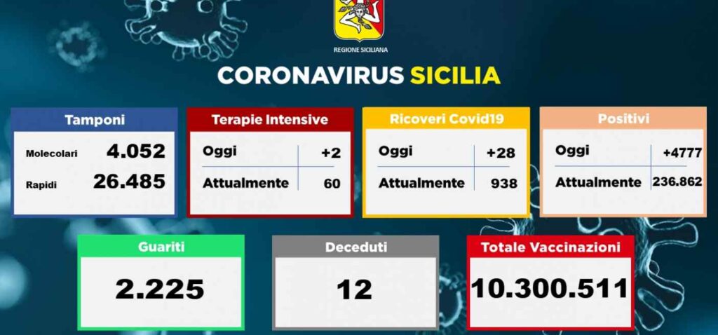 SICILIA – Coronavirus, i dati del 20 marzo