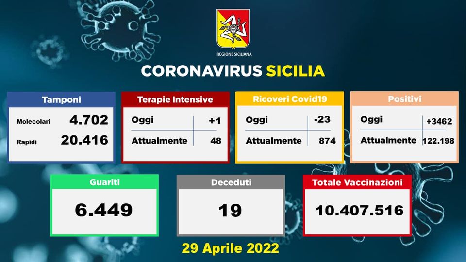 SICILIA – Coronavirus, i dati del 29 aprile