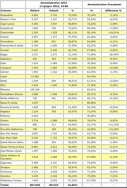ELEZIONI AMMINISTRATIVE – Dalle 14 lo scrutinio delle schede. Le prime percentuali