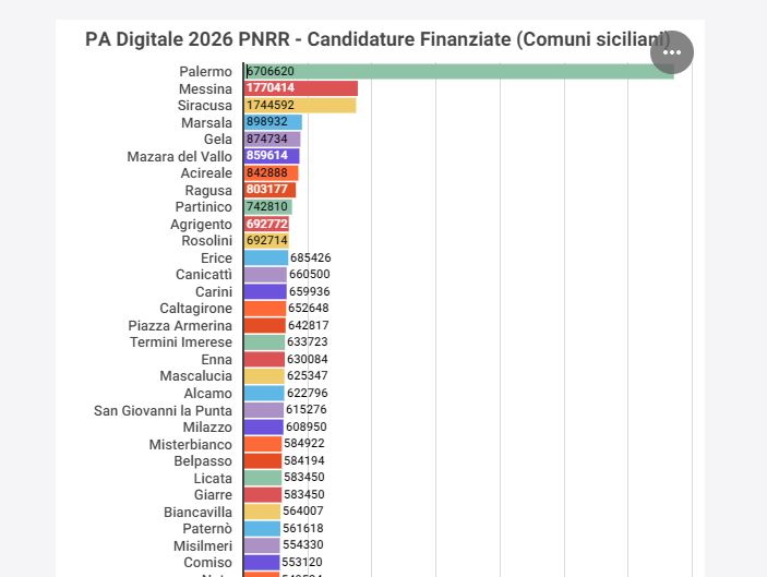 GRADUATORIE – PA Digitale 2026 PNRR. Le Candidature Finanziate tra tutti i Comuni siciliani