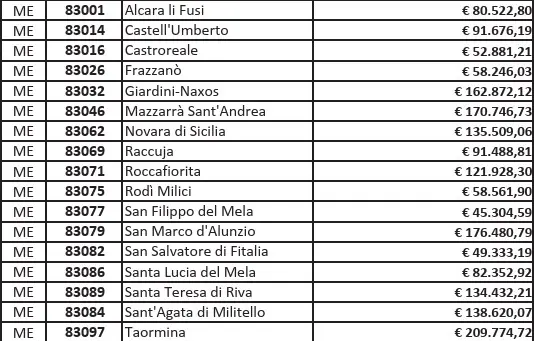 COMUNI VIRTUOSI – La Regione li premia